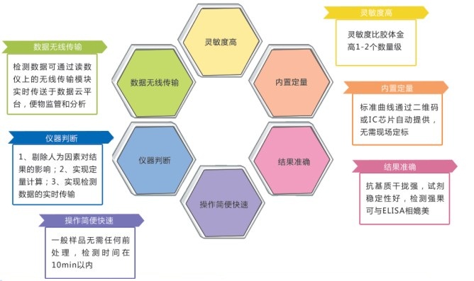 赭曲霉毒素檢測卡