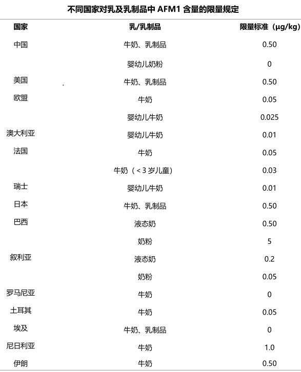  世界各國紛紛制定了乳與乳制品中AFM1 的限量標準。