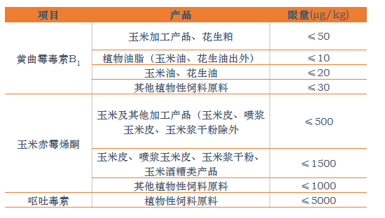 表2:我國(guó)霉菌毒素的限量標(biāo)準(zhǔn)
