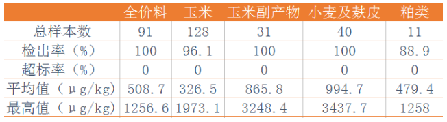 表5:2017年飼料及原料中嘔吐毒素檢測(cè)結(jié)果