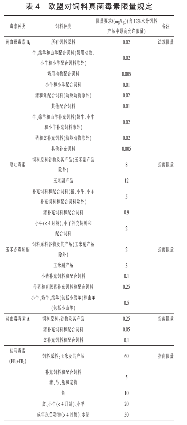 歐盟對(duì)飼料真菌毒素的限量規(guī)定——上海飛測(cè)