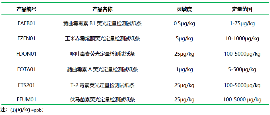 上海飛測霉菌毒素檢測項(xiàng)目及性能參數(shù)