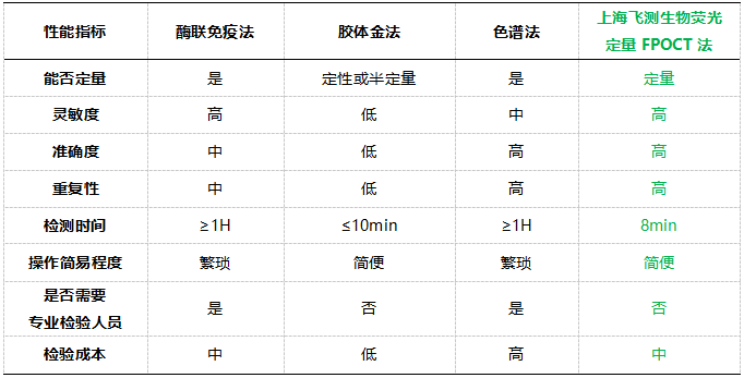    六、上海飛測熒光定量FPOCT技術(shù)平臺與其他方法學(xué)技術(shù)性能的對比