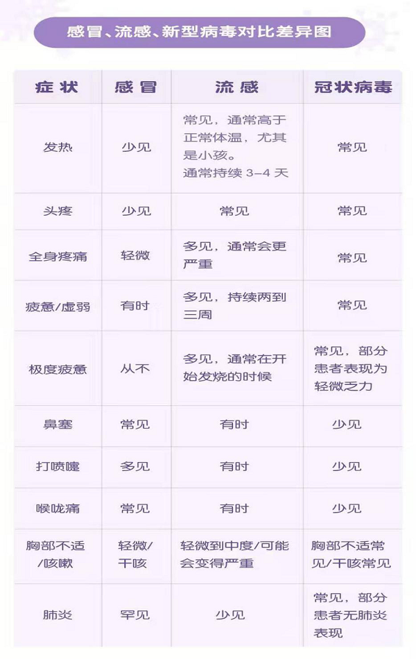 感冒、流感、新型病毒對(duì)比差異圖