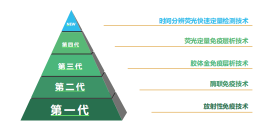 免疫學快速檢測技術(shù)的發(fā)展歷程和趨勢