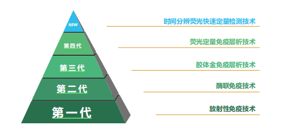 免疫學快速檢測技術的發展歷程和趨勢