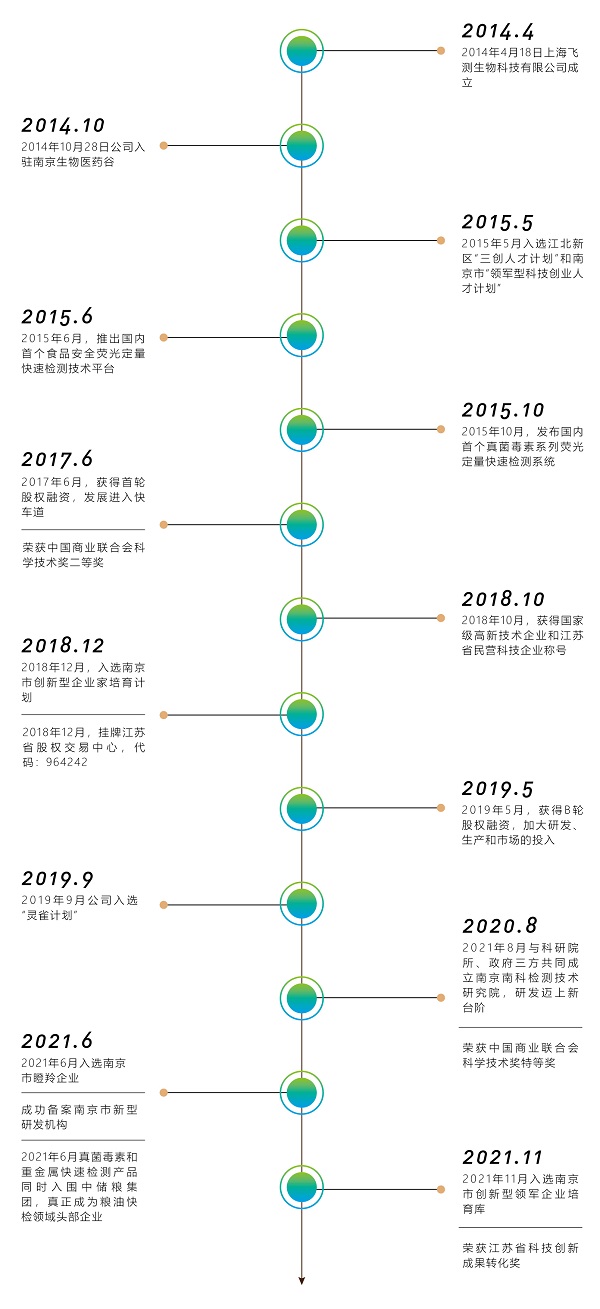 上海飛測發展歷程