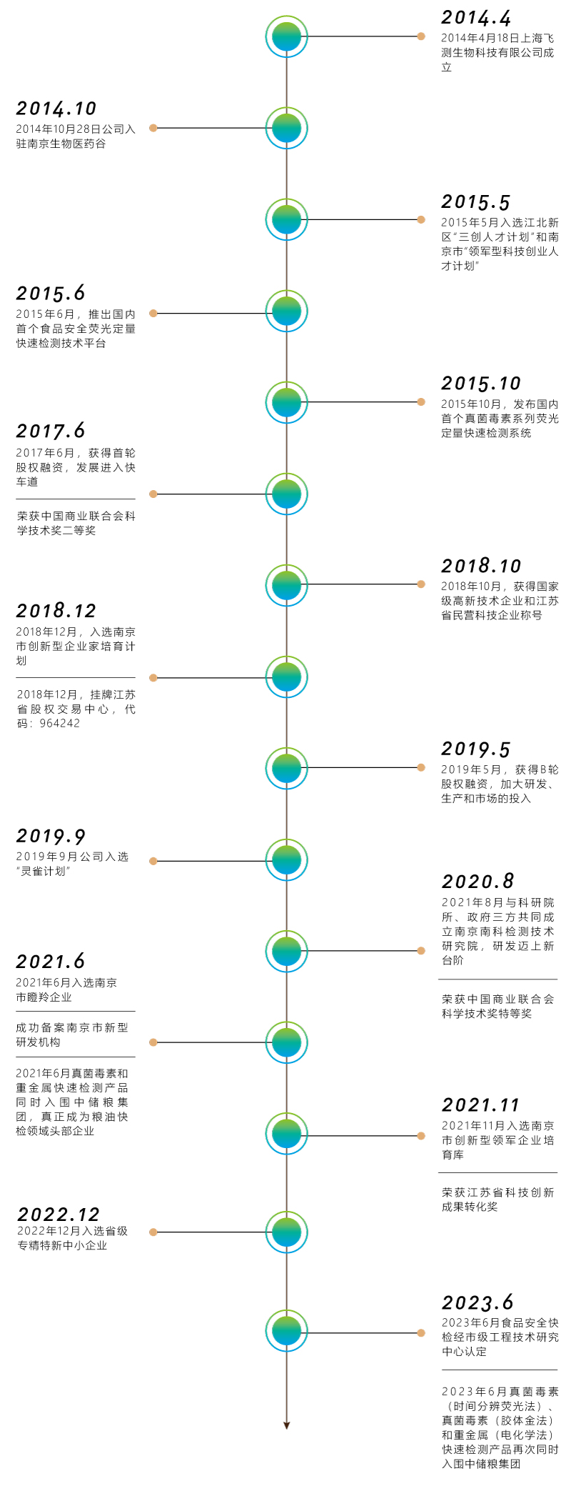 上海飛測發展歷程