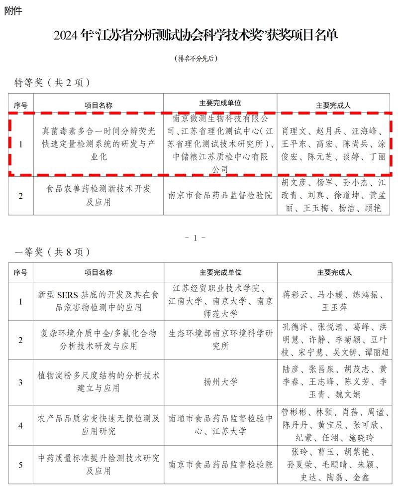 江蘇省分析測試協(xié)會(huì)科學(xué)技術(shù)獎(jiǎng)獲獎(jiǎng)名單